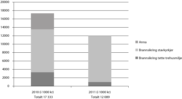 Figur 6.6 Tiltak for å sikre trehusmiljø og stavkyrkjer mot brann, 2010 og 2011