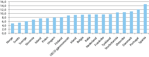 Figur 2.1 Yrker som består av enkle og rutinepregede oppgaver og som ikke stiller krav til utdanning (ISCO 9) i utvalgte land. Prosent av arbeidsstyrken i 2006.