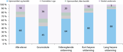 Figur 2.10 Kompetanseoppnåelse fem år etter påbegynt videregående opplæring, etter foreldrenes utdanning. Årskull: 2002. Prosent.