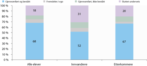Figur 2.11 Kompetanseoppnåelse fem år etter påbegynt videregående opplæring. Alle elever, innvandrere, etterkommere. Årskull: 2002. Prosent.