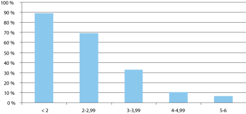 Figur 2.12 Andel uten normal studieprogresjon i videregående opplæring høsten 2004, etter gjennomsnittskarakterer fra 10. trinn våren 2002. Prosent.