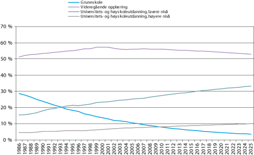 Figur 2.2 Sysselsetting etter utdanningslengde, 1986–2025, andel av total sysselsetting.