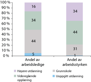 Figur 2.3 Fordeling av utdanning blant arbeidsledige og i hele arbeidsstyrken per 1. kvartal 2009. Prosent