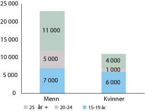 Figur 2.4 Antall arbeidsledige med grunnskoleutdanning som høyeste utdanning etter kjønn og alder. 1. kvartal 2009.