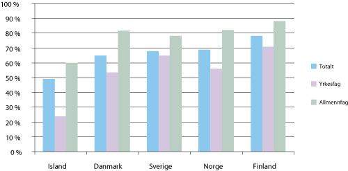 Figur 2.5 Gjennomføring fem år etter påbegynt videregående opplæring i nordiske land. Prosent.