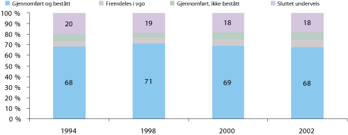 Figur 2.6 Kompetanseoppnåelse fem år etter påbegynt videregående opplæring. Årskull: 1994, 1998, 2000, 2002. Prosent.
