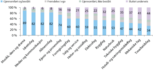 Figur 2.7 Kompetanseoppnåelse fem år etter påbegynt videregående opplæring. Studieretningsforskjeller. Årskull: 2002. Prosent.