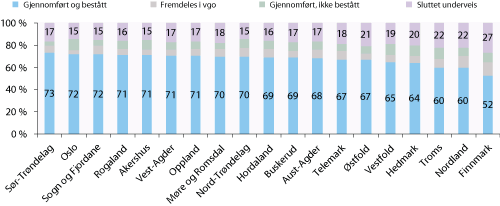 Figur 2.8 Kompetanseoppnåelse fem år etter påbegynt videregående opplæring etter fylker. Årskull: 2002. Prosent.