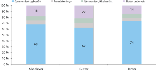 Figur 2.9 Kompetanseoppnåelse fem år etter påbegynt videregående opplæring etter kjønn. Årskull: 2002. Prosent.