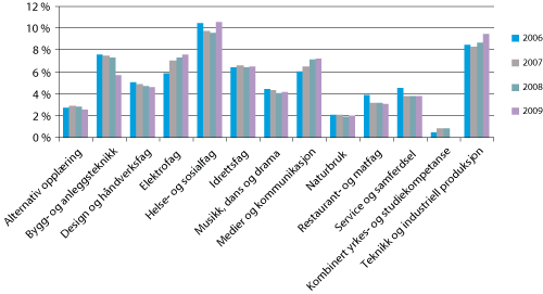 Figur 6.1 Andel søkere fordelt på yrkesfaglige utdanningsprogrammer, Vg1 2006–2009, prosent.