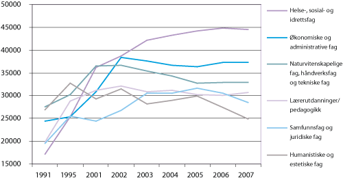 Figur 6.2 Fordeling av studenter på ulike fagområder. Antall i 1991, 1995 og 2001-2007.