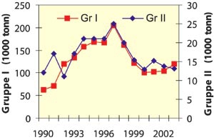 Figur 5.5 Utvikling i gruppekvoten for gruppe I1
og gruppe
II 1990–2003 (tusen tonn rund vekt)