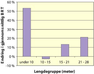 Figur 7.11 Prosentvis endring i gjennomsnittlig bruttotonnasje (BRT) fra
1990 til 2003 for kystfartøy fordelt på lengdegrupper1