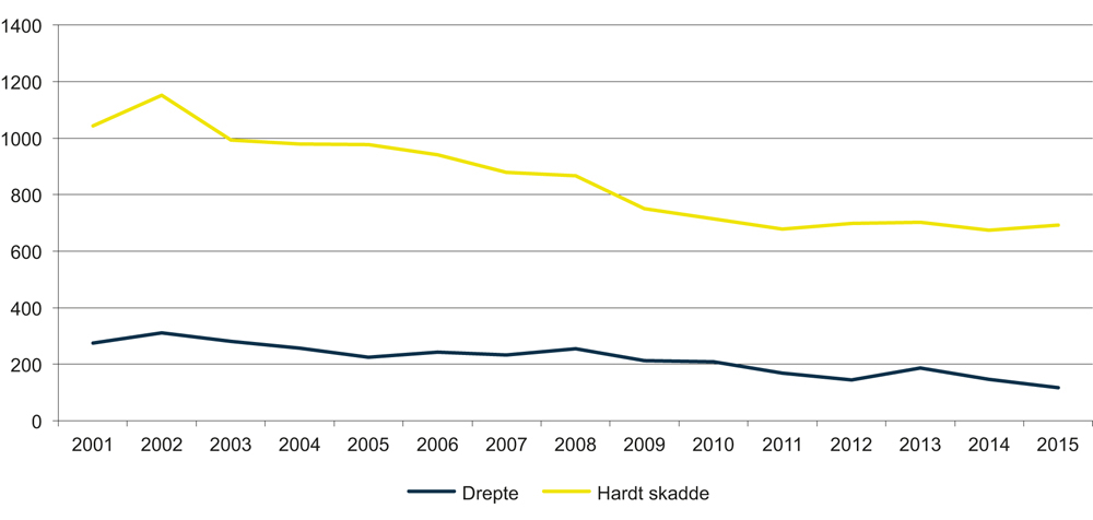 Figur 10.1 Antall drepte og hardt skadde i vegtrafikken i Norge 2001–2015
