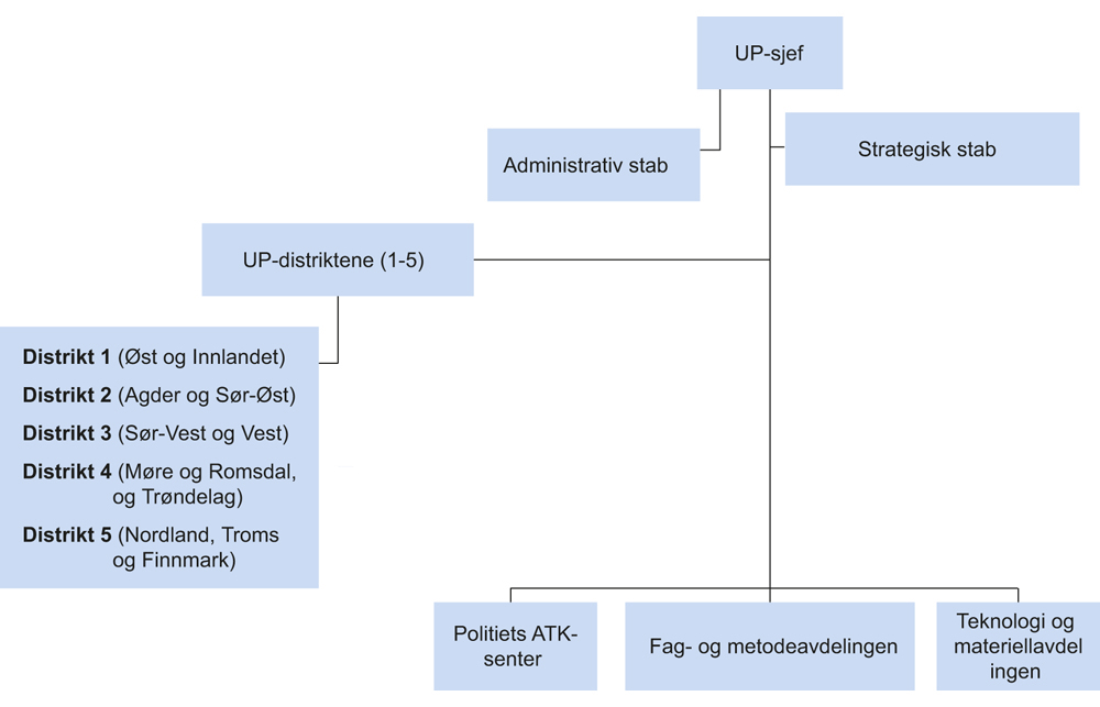 Figur 10.6 Utrykningspolitiets organisering