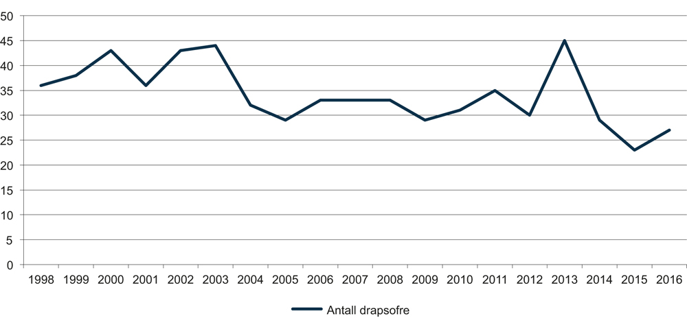 Figur 5.3 Antall drapsofte 1998–2016. Drap fra terrorangrepet i 2011 holdt utenfor