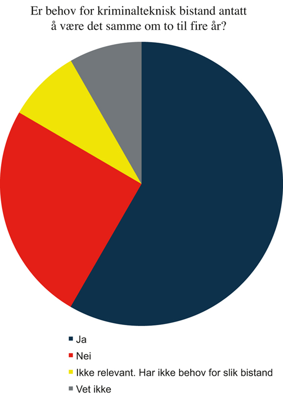 Figur 5.4 Politidistriktenes antatte behov for kriminalteknisk bistand 2017–2021