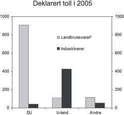 Figur 4.1 Deklarert toll i 2005 fordelt på landbruksvarer, industrivarer og region. Mill. kroner