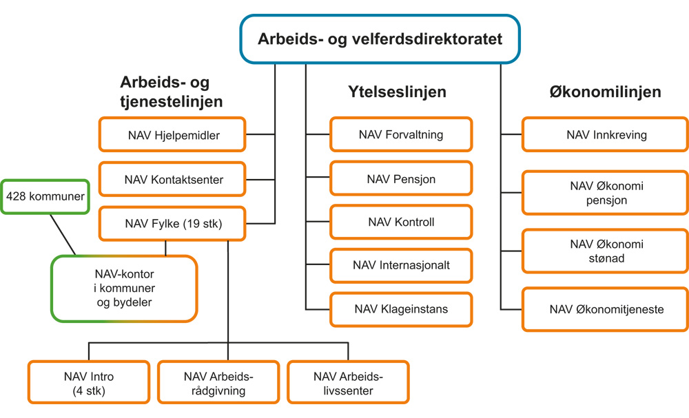 Figur 1.1 Arbeids- og velferdsforvaltningens organisering
