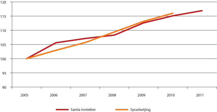 Figur 3.2 Utvikling i samla inntekter (realauke) og sysselsetjing i kommunesektoren. Indeks 2005 = 100