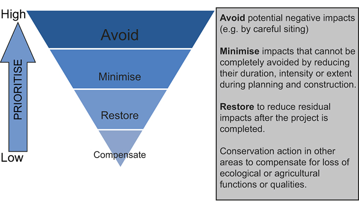 Figure 5.2 Ecological compensation