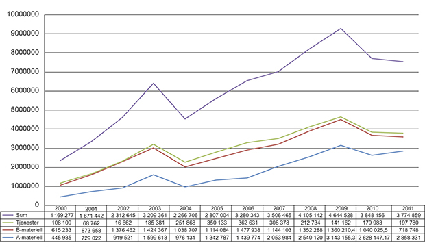 Figur 1.1 Utviklingen i eksporten av forsvarsmateriell 2000 – 2011