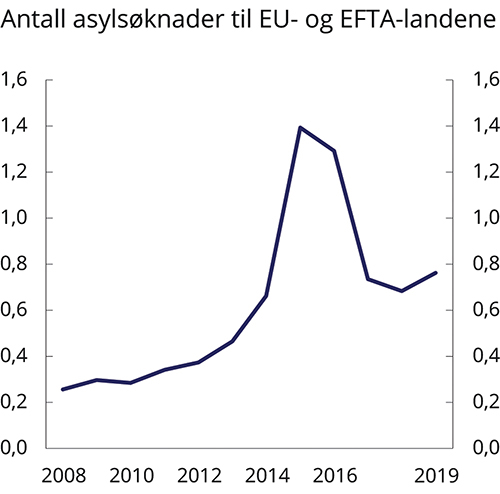 Figur 2.10 Antall asylsøknader til EU- og EFTA-landene, 2008–2019. Millioner