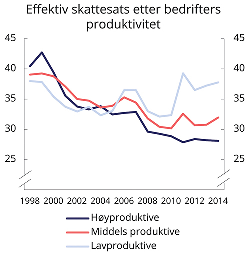 Figur 2.6 Effektiv skattesats etter bedrifters produktivitet. Prosent