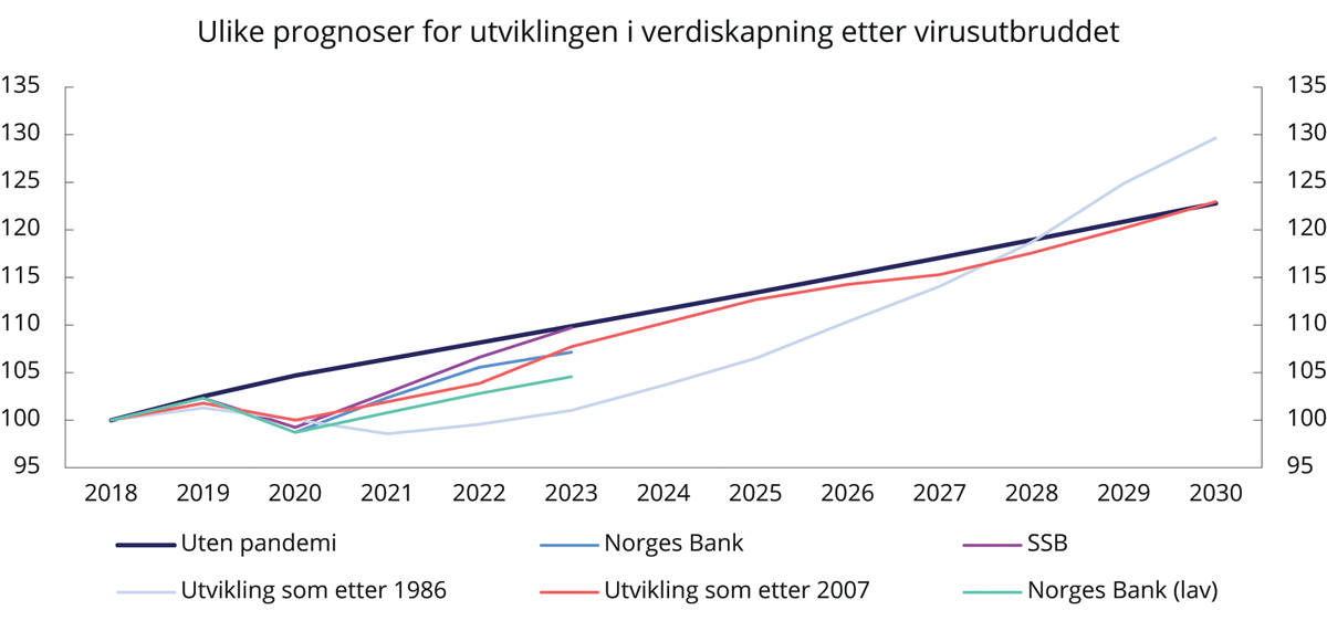 Figur 3.4 Ulike anslag og hypotetiske forløp for BNP Fastlands-Norge etter 2018.1 Indekser 2018=100