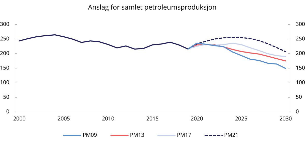 Figur 3.8 Anslag for petroleumsproduksjonen i ulike perspektivmeldinger. Mill. Sm3 oljeekvivalenter