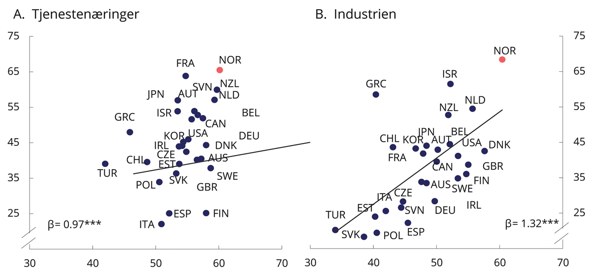Figur 4.15 Andel ikke-rutinebaserte jobber og IKT-intensitet i arbeidsoppgavene, 2012 eller 2015.1