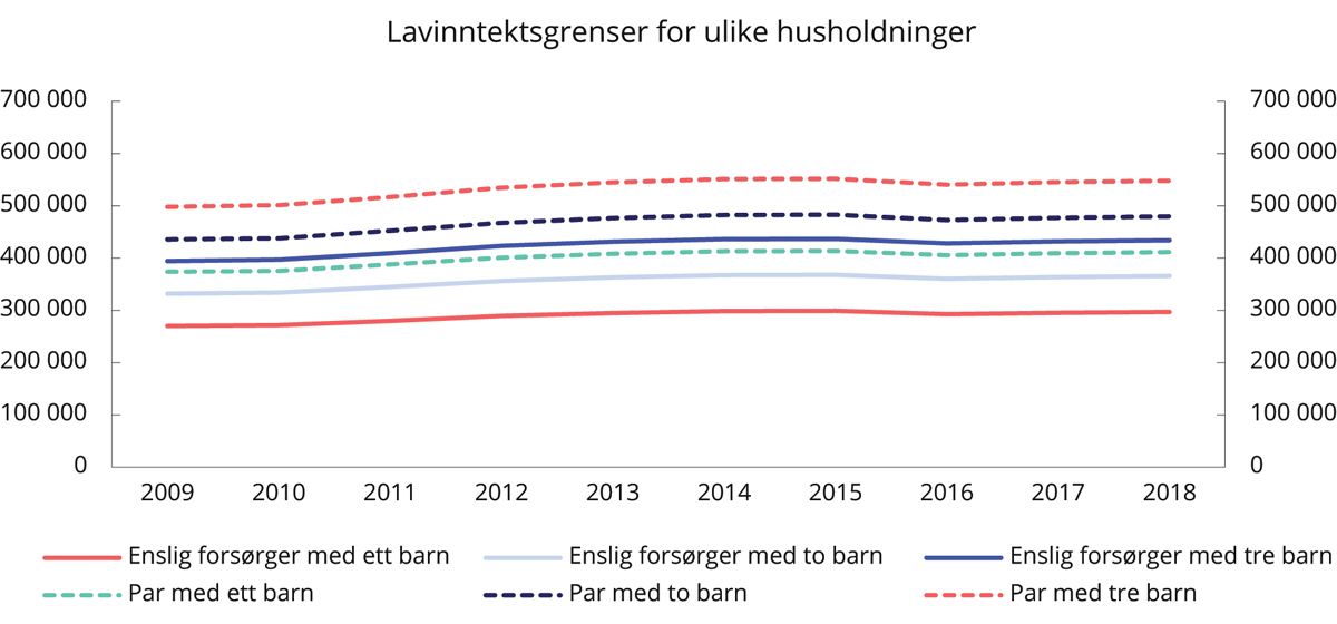 Figur 5.8 Utviklingen i lavinntektsgrenser1 for ulike husholdningstyper. 2009–2018. 2018-kroner