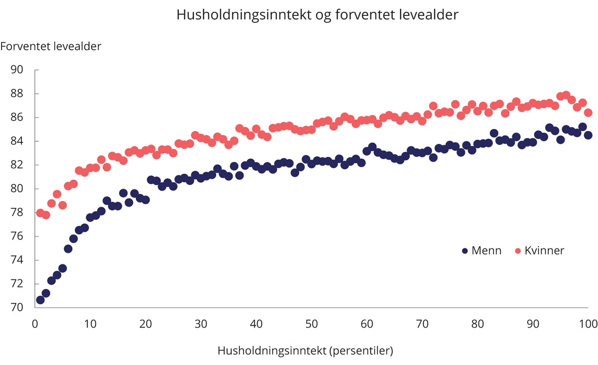 Figur 5.9 Forventet levealder og husholdningsinntekt (persentiler). 2011–2015