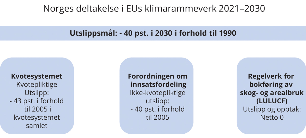 Figur 6.2 Pilarene i EUs klimarammeverk1