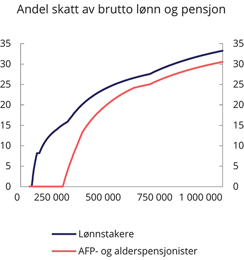 Figur 8.8 Andel skatt på ulike brutto inntektsnivå for lønnstakere og AFP- og alderspensjonister med 2020-regler.1 Prosent