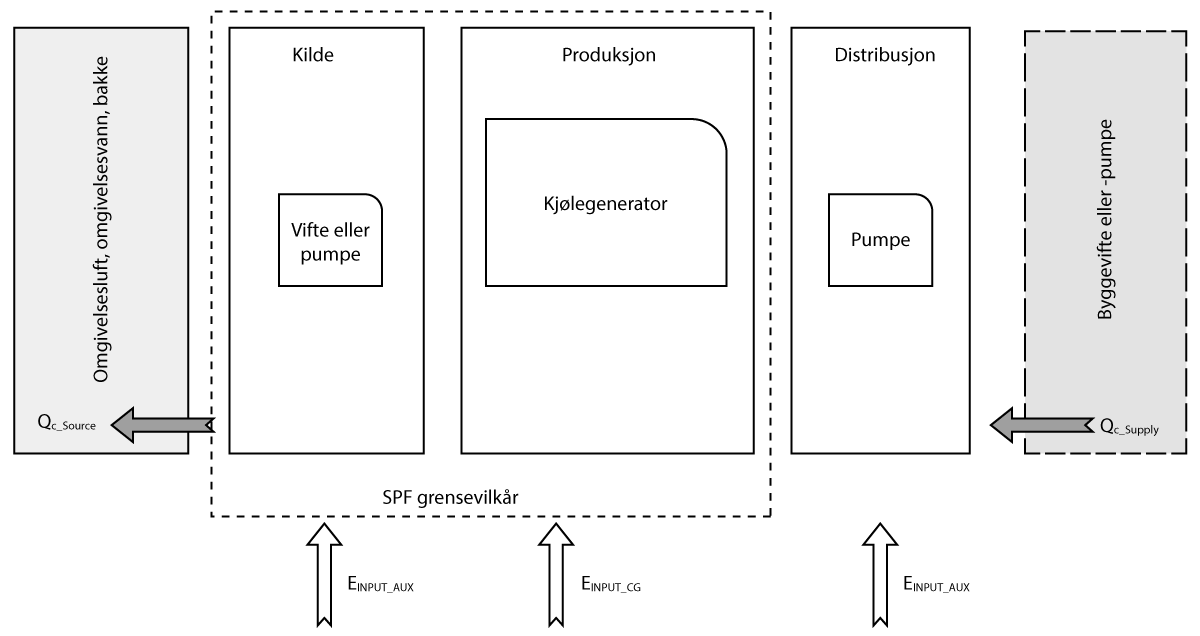 Figur 3.1 Illustrasjon av SPF-grensevilkår for kjølegenerator som bruker standard SPF og fjernkjøling (og andre store kjølesystemer som bruker målt SPF), der EINPUT_AUX er energitilførselen til viften og/eller pumpen og EINPUT_CG er energitilførselen til kjøle...