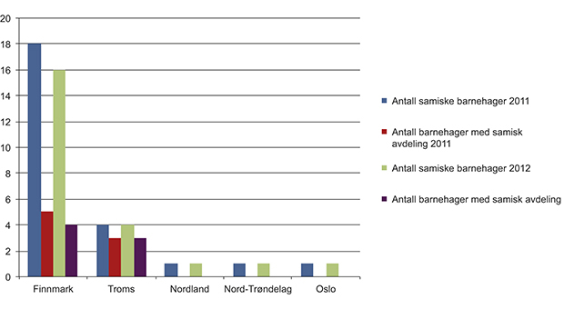 Figur 1.2 Antall samiske barnehager og barnehager med samisk avdeling i 2011 og 2012.