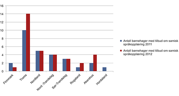 Figur 1.3 Antall barnehager med samisk språkopplæringstilbud i 2011 og 2012.