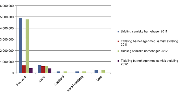 Figur 1.4 Tildelinger til samiske barnehager og barnehager med samisk avdeling 2011 og 2012.