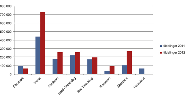 Figur 1.5 Tildelinger til samisk språkopplæring 2011 og 2012.