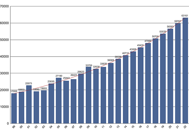 Figur 1.7 Utvikling av antall dokumenter som årlig er behandlet over Sametingets journalsystem (1999–2012). Prognose for årene 2013–2022.