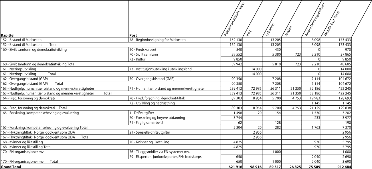 Figur 3.3 Bilateral bistand til utvalgte land i Midt-Østen etter kapittel
og post i 2007 (NOK 1000)
