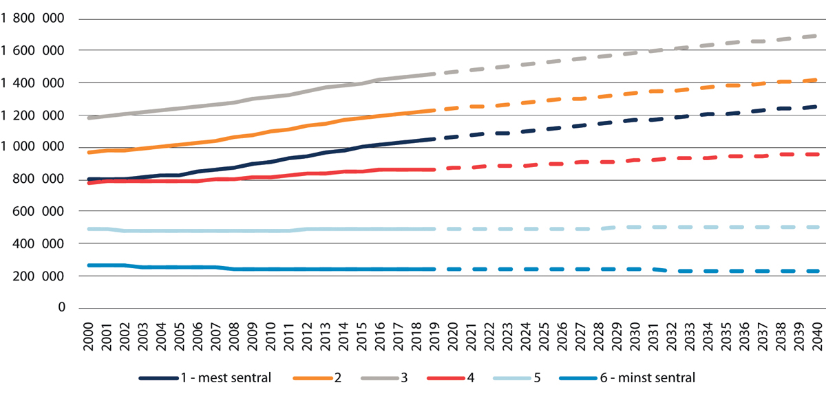 Figur 3.4 Folketall etter sentralitet. Faktisk utvikling 2000–2019 og framskrivinger (SSBs hovedalternativ) 2019–2040