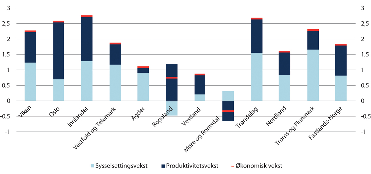 Figur 5.1 Økonomisk vekst – vekst i bruttoprodukt (årlig gjennomsnittlig volumendring), sysselsetting og produktivitet (bruttoprodukt per sysselsatt). 2012–20171. Prosent