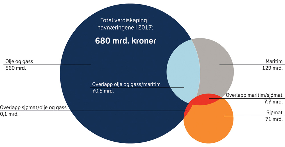 Figur 6.1 Verdiskaping i havnæringene i 2017