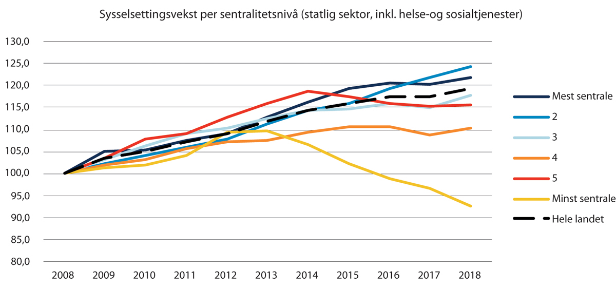 Figur 9.2 Endring i statlig sysselsetting (statlig forvaltning, inkl. helse) etter sentralitet 2008–2018