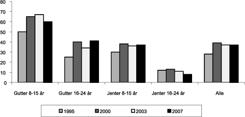 Figur 8.5 Bruk av dataspill en tilfeldig dag 1995-2007. 8-24 år.
Andel i pst.