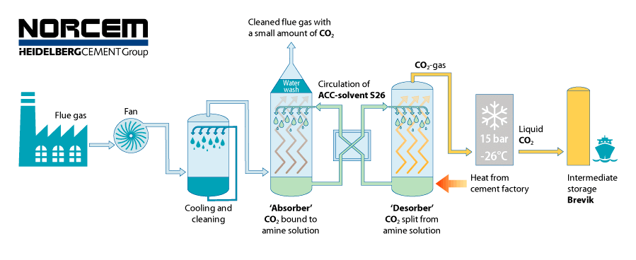 Figure 4.3 Illustration of Norcem’s carbon capture process