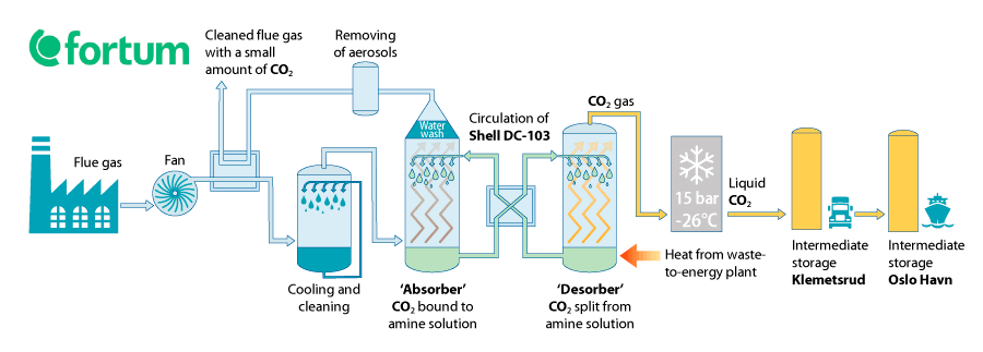 Figure 4.5 Illustration of Fortum Oslo Varme’s carbon capture process