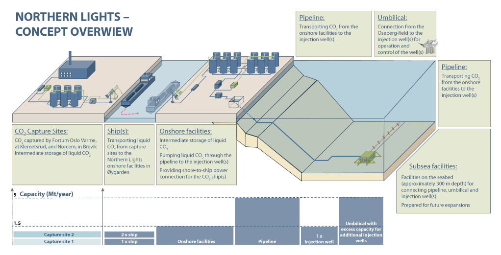 Figure 4.7 Northern Lights – concept overview